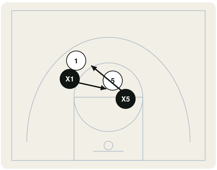 Half-court diagram. Ball-handler 1 uses a screen from teammate 5. Two crossing arrows show the defenders exchanging assignments: X5 comes up out of the lane to take the ball, and X1 moves across to pick up the screener.