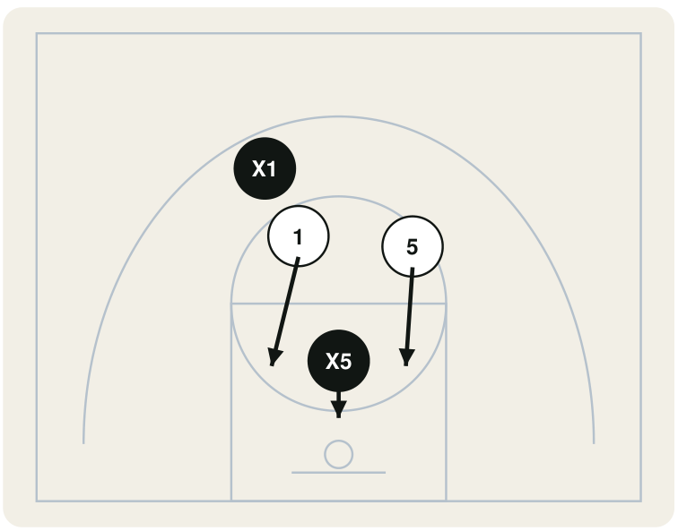 Half-court diagram. Defender X1 is left behind the screen, above ball-handler 1, while defender X5 sits back in the lane. Arrows show 1 driving toward the basket with X1 trailing, screener 5 rolling down beside them, and X5 dropping further back to contain the ball.