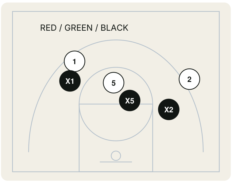 Half-court diagram labelled Red / Green / Black. Ball-handler 1 with defender X1, screener 5 with defender X5, and wing 2 with defender X2 are shown in their starting positions with no arrows — the coverage has not been decided yet, so the offense has nothing to read until the defense moves.