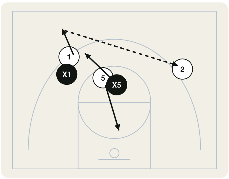 Half-court diagram. Ball-handler 1 comes off a screen from teammate 5 near the top of the key. Defender X1 chases and defender X5 steps out hard in front of the ball. Arrows show 1 retreating away from the pressure, 5 rolling to the basket, and a dashed pass line out to teammate 2 on the wing.