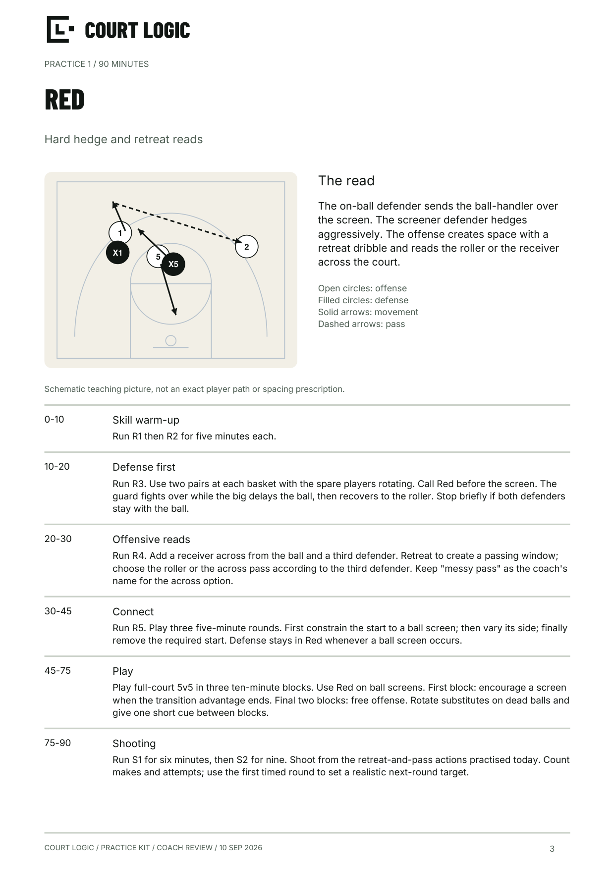 A practice page from the kit headed Red — hard hedge and retreat reads. It pairs a court diagram with an explanation of the read, then lists the six timed blocks of the 90-minute session from the 0–10 skill warm-up to the 75–90 shooting finish.